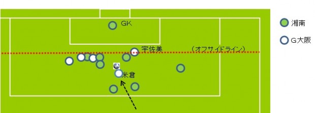 150418湘南vsＧ大阪１点目の直前、米倉のシュートの瞬間